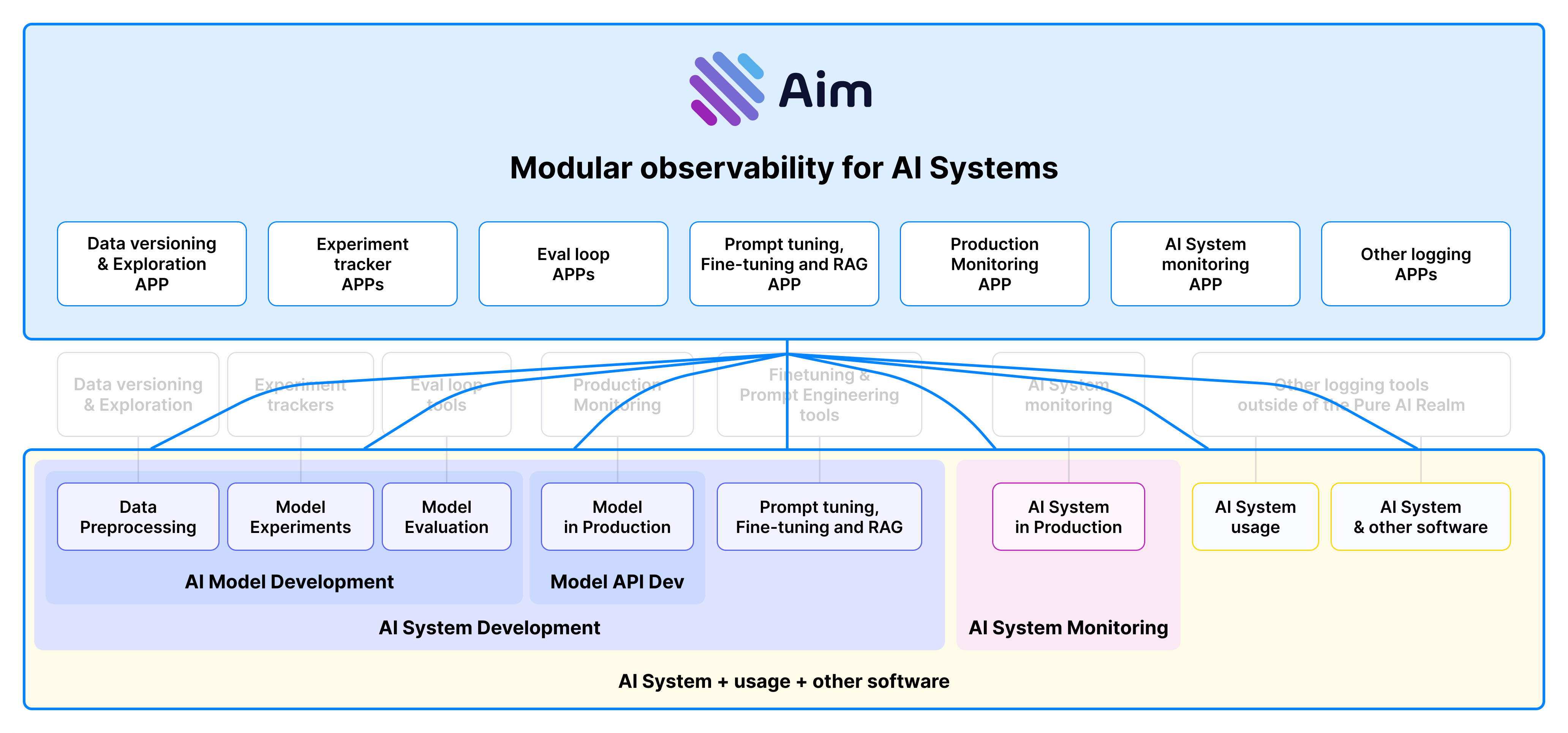 Aim Stack Overview